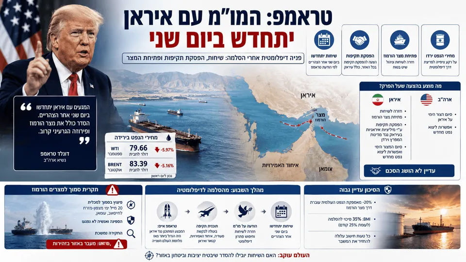 דונלד טראמפ לצד מפת איראן, עומאן ומצר הורמוז, מכליות נפט ונתוני ירידה במחירי WTI וברנט. סביב הזירה מופיעים פרטי חידוש המגעים עם איראן ביום שני, הצעה להפסקת תקיפות ולפתיחת המצר, וכן אזהרה מפני הסיכון המתמשך לשיט באזור.