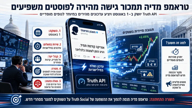 תמונה עבור הכתבה: טראמפ מדיה תמכור גישה מהירה לפוסטים משפיעים