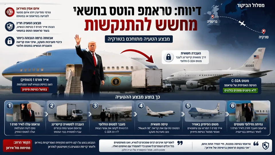 אינפוגרפיקה חדשותית בעברית המציגה את דונלד טראמפ לצד אייר פורס 1 ומטוס C-32A, עם תרשים של מעבר חשאי בין המטוסים ומסלול הטיסה מטורקיה לבריטניה. התמונה מדגישה דיווח על מבצע הטעיה שנועד להגן על הנשיא בעקבות איום התנקשות שיוחס לאיראן.