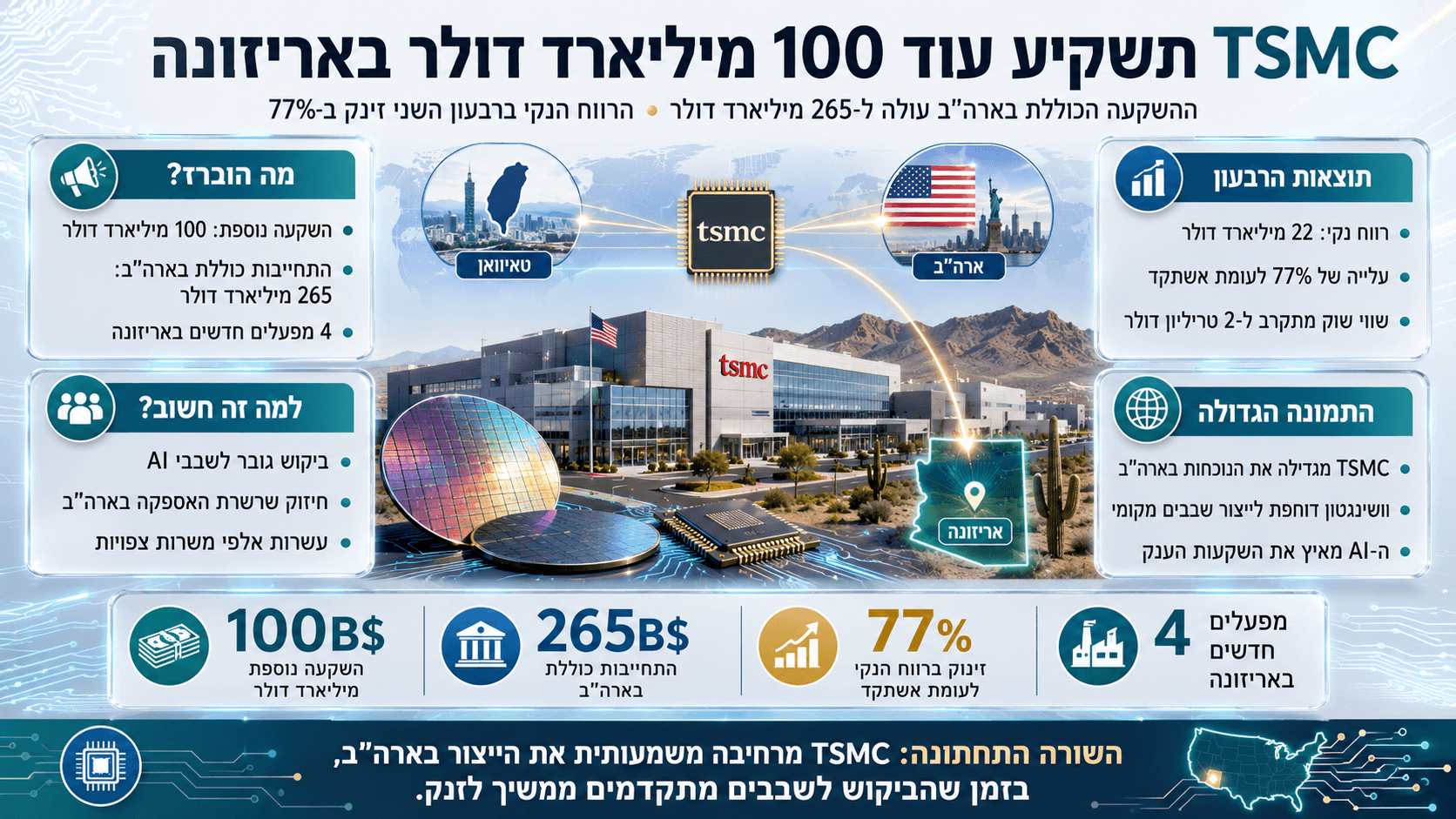 TSMC מרחיבה את פעילות הייצור באריזונה עם השקעה נוספת של 100 מיליארד דולר, על רקע זינוק ברווחים ובביקוש לשבבי AI.