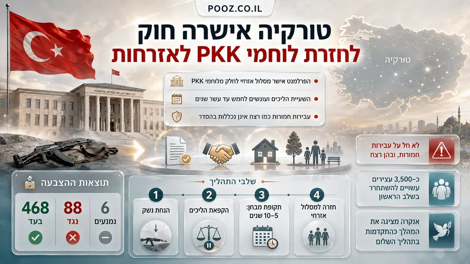 אינפוגרפיקה בעברית המציגה את הפרלמנט הטורקי, דגל טורקיה, כלי נשק שהונחו בצד ותרשים של מעבר לוחמי PKK למסלול אזרחי. התמונה מדגישה את תוצאות ההצבעה, השעיית ההליכים והעונשים לחמש עד עשר שנים ואת החרגת עבירות חמורות כגון רצח.