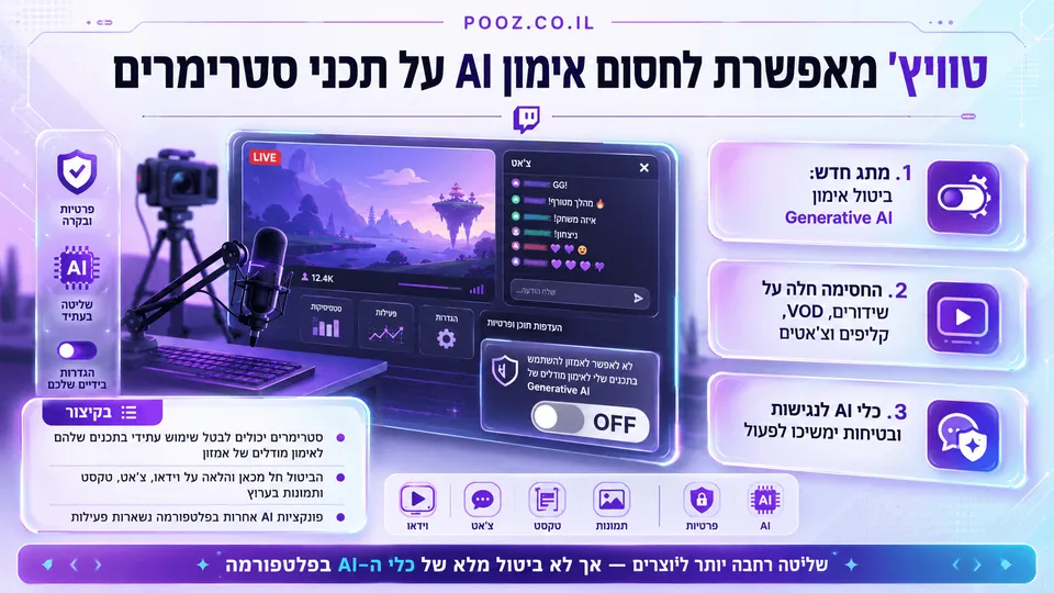 אינפוגרפיקה בעברית המציגה ממשק סטרימינג של Twitch עם מתג לביטול שימוש בתכני הערוץ לאימון Generative AI. סביב הממשק מופיעים שידור חי, VOD, קליפים, צ׳אט ותמונות, לצד אלמנטים של פרטיות ובינה מלאכותית המדגישים את השליטה החדשה שניתנה לסטרימרים.