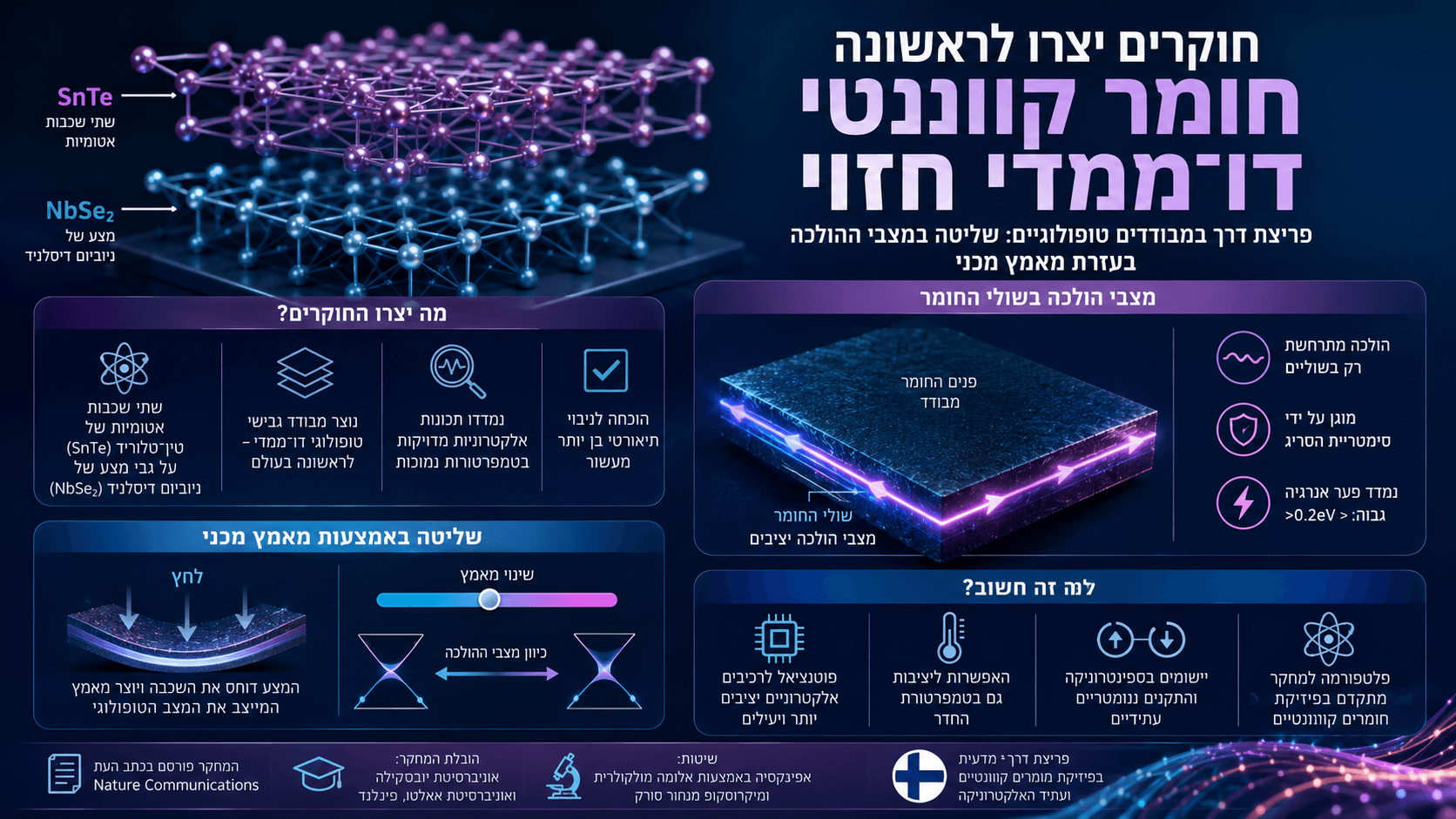 איור מדעי של חומר קוונטי דו־ממדי חדש עם שכבות אטומיות ומצבי הולכה בשולי החומר.