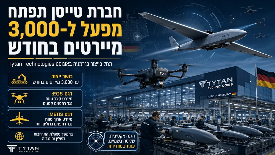 אינפוגרפיקה חדשותית המציגה מפעל גרמני של Tytan Technologies לייצור רחפני יירוט אוטונומיים, עם דגמי EOS ו-METIS, רחפנים באוויר, פס ייצור מתקדם, דגל גרמניה וכותרת בעברית על כושר ייצור של 3,000 מיירטים בחודש.