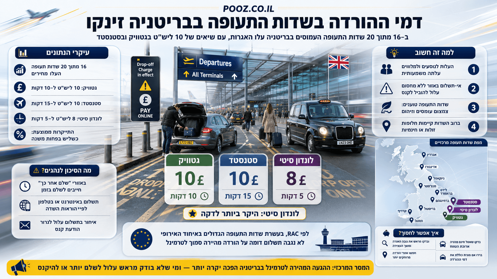 אזור הורדת נוסעים בשדה תעופה בבריטניה עם רכבים, שילוט תשלום והשוואת האגרות בגטוויק, סטנסטד ולונדון סיטי.