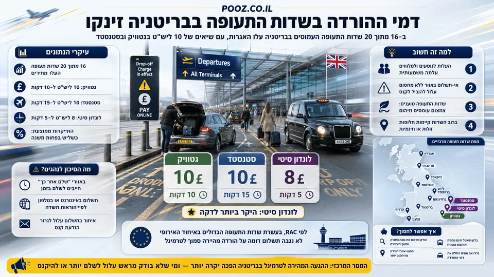אזור הורדת נוסעים בשדה תעופה בבריטניה עם רכבים, שילוט תשלום והשוואת האגרות בגטוויק, סטנסטד ולונדון סיטי.