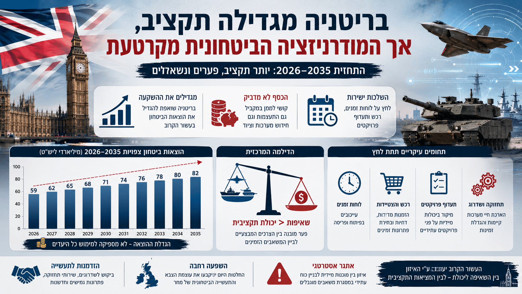 המחשה של תקציב הביטחון הבריטי לצד מטוס קרב, טנק, ספינות וגרף הוצאות לשנים 2026–2035.