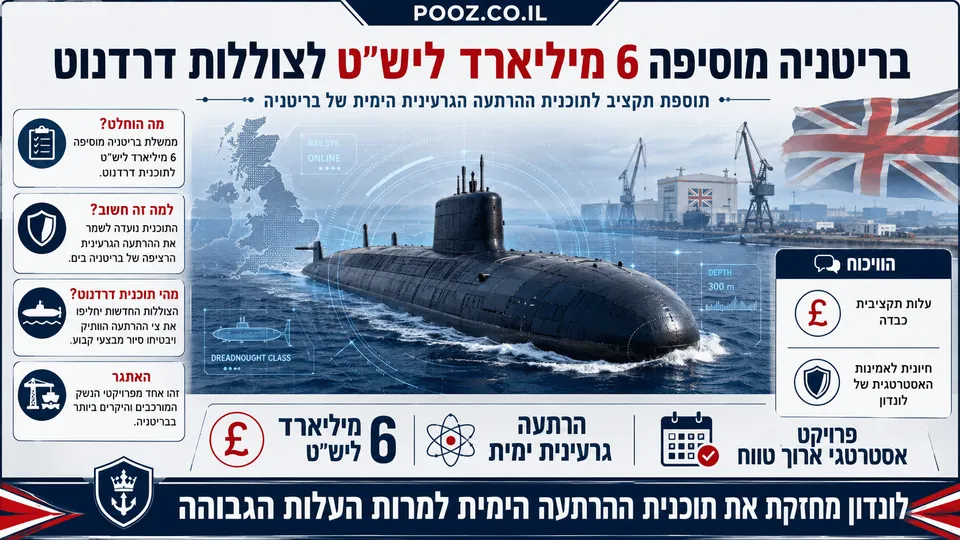 אינפוגרפיקה חדשותית המציגה צוללת גרעינית מסדרת Dreadnought על רקע מספנה ודגל בריטניה, לצד תוספת תקציבית של 6 מיליארד ליש״ט, מפת בריטניה ואלמנטים המדגישים את ההרתעה הגרעינית הימית והעלות הגבוהה של הפרויקט.