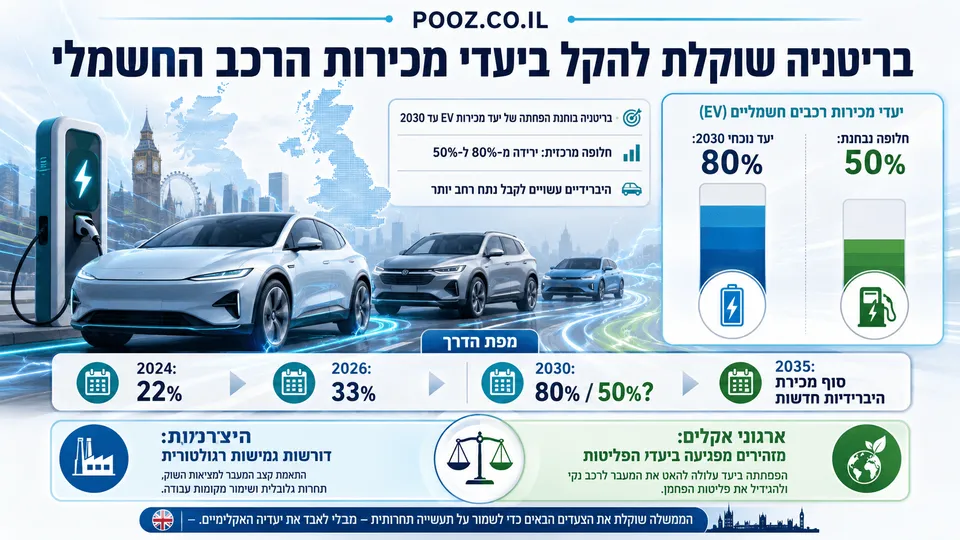 בריטניה בוחנת הקלה ביעדי מכירות הרכב החשמלי ל-2030.