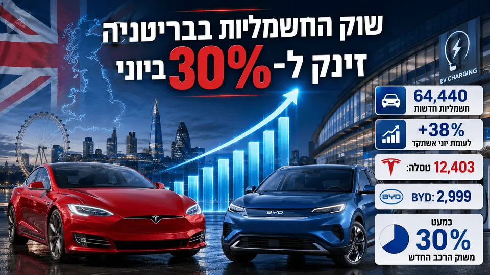 שוק החשמליות בבריטניה זינק ל-30% ביוני