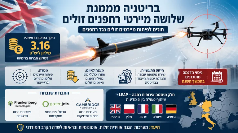 תמונה עבור הכתבה: בריטניה מממנת שלושה מיירטי רחפנים זולים