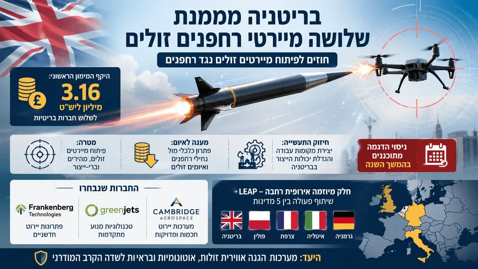 מיירט בריטי זול פוגע ברחפן, לצד נתוני המימון ושלוש החברות המשתתפות בפיתוח.