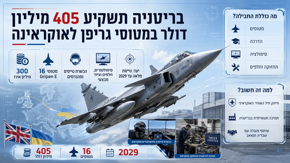 איור חדשותי המציג מטוסי גריפן בשמי אוקראינה לצד הדגשה של ההשקעה הבריטית, תמיכה מבצעית והכשרת טייסים.