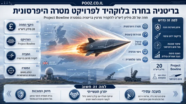 בריטניה בחרה בלוקהיד לפרויקט מטרה היפרסונית