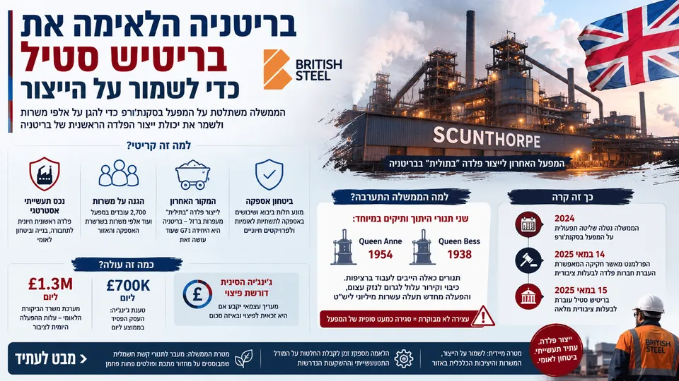 מפעל בריטיש סטיל בסקנת'ורפ לצד דגל בריטניה, עם נתונים על הלאמת החברה, שמירת הייצור והגנה על אלפי משרות.