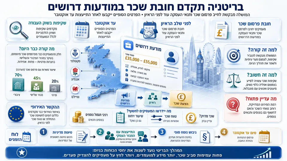 אינפוגרפיקה על הצעת בריטניה לחייב פרסום שכר ותנאי העסקה במודעות דרושים עוד לפני הראיון.