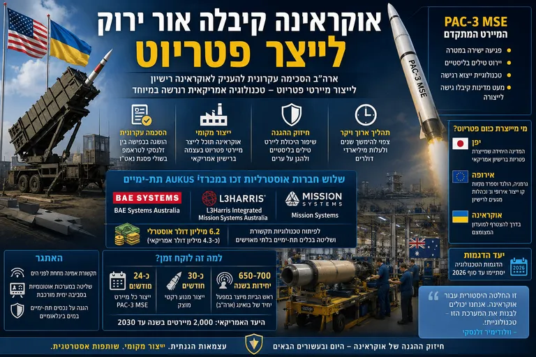 תמונה עבור הכתבה: אוקראינה קיבלה אור ירוק לייצר פטריוט
