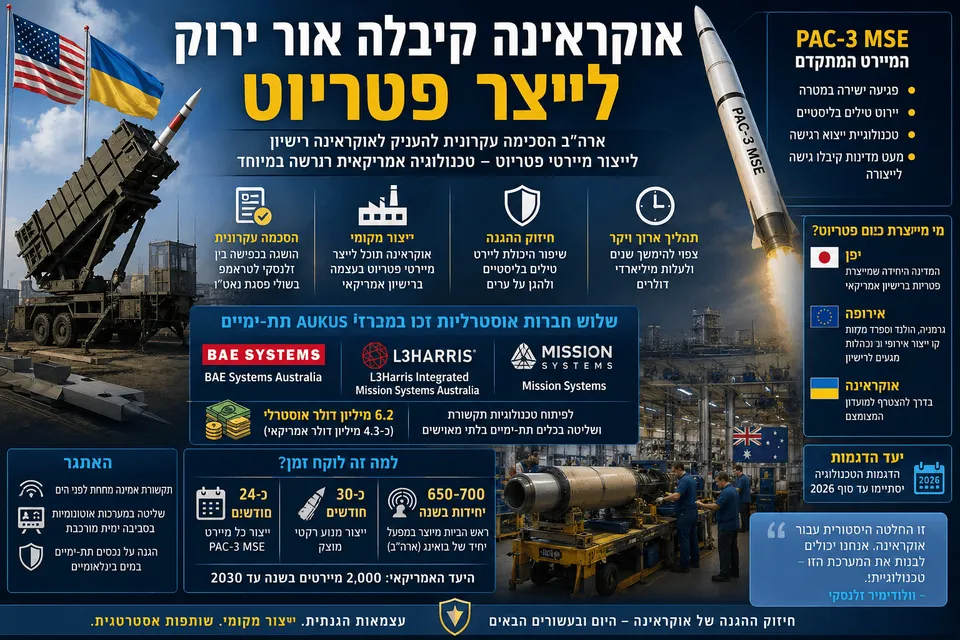 אוקראינה קיבלה אור ירוק לייצר פטריוט