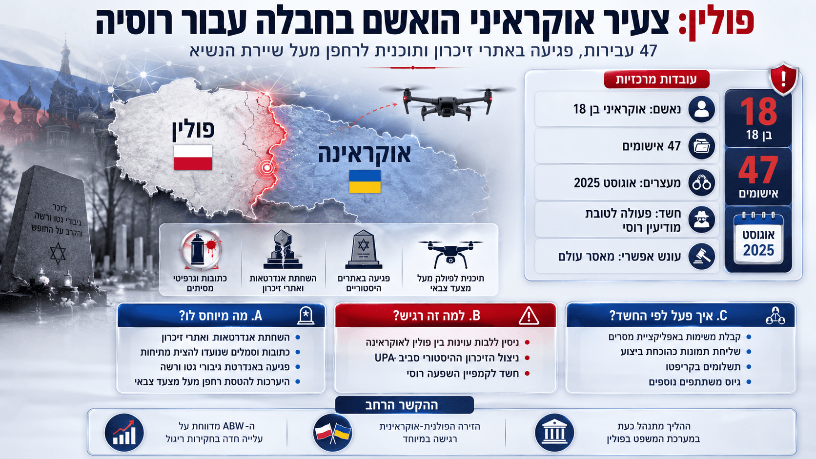 מפת פולין ואוקראינה לצד רחפן ואתרי זיכרון, בעקבות כתב אישום נגד צעיר אוקראיני בחשד לפעולות חבלה עבור רוסיה.