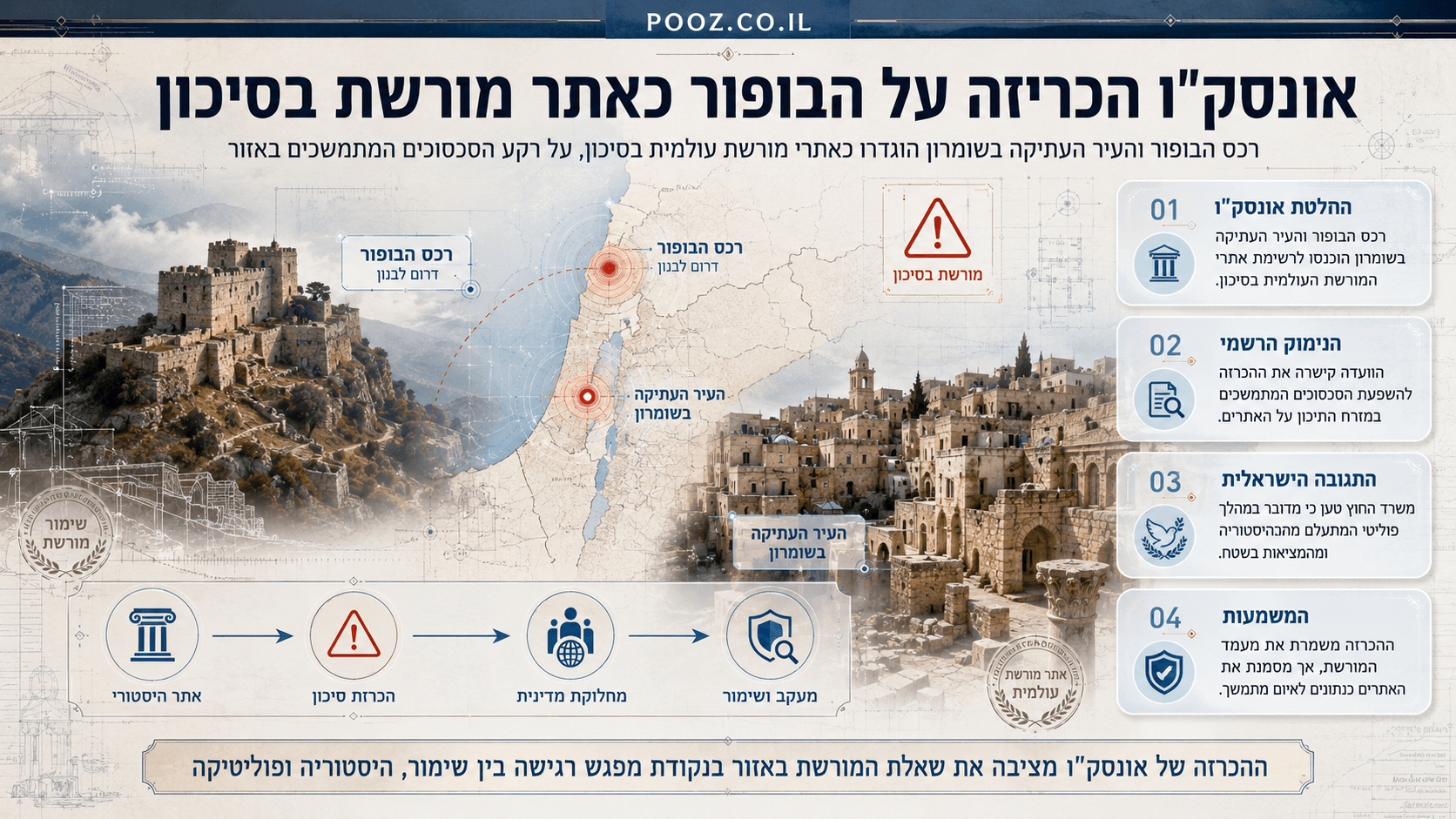 מצודת הבופור והעיר העתיקה בשומרון מוצגות לצד מפת האזור, סמלי אזהרה ואלמנטים של שימור מורשת, בעקבות הכרזת אונסק"ו על האתרים כאתרי מורשת עולמית בסיכון.