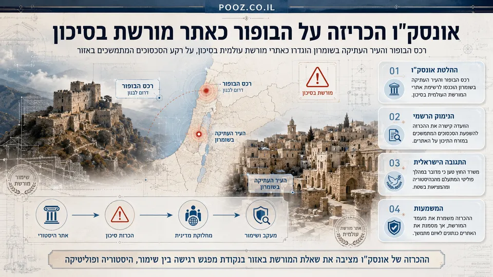מצודת הבופור והעיר העתיקה בשומרון מוצגות לצד מפת האזור, סמלי אזהרה ואלמנטים של שימור מורשת, בעקבות הכרזת אונסק"ו על האתרים כאתרי מורשת עולמית בסיכון.