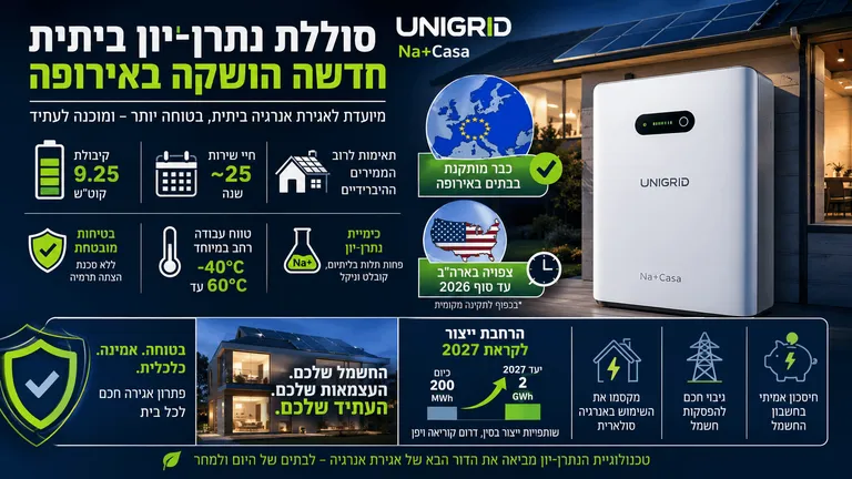 תמונה עבור הכתבה: סוללת נתרן־יון ביתית חדשה הושקה באירופה