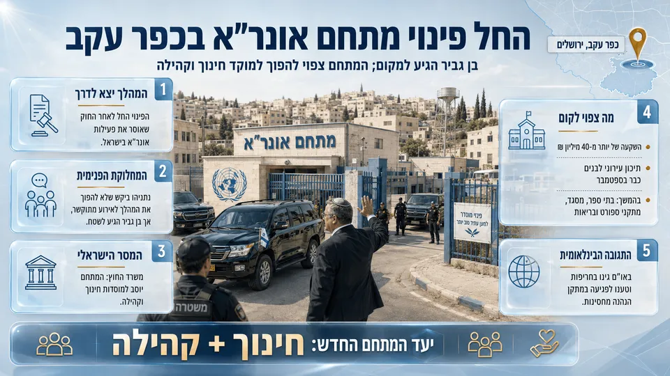 מתחם אונר״א בכפר עקב בירושלים במהלך פינוי והיערכות להסבתו למתחם חינוך וקהילה.