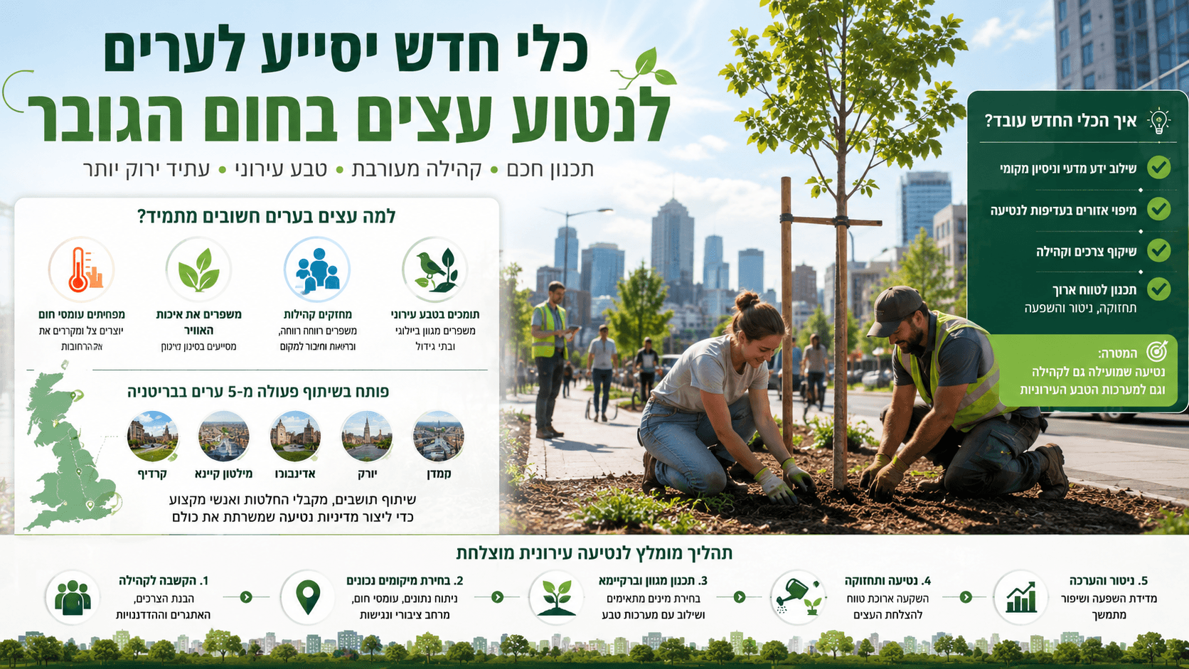 תושבים ואנשי מקצוע נוטעים עצים ברחוב עירוני כחלק מתכנון להפחתת חום ולחיזוק הטבע העירוני.