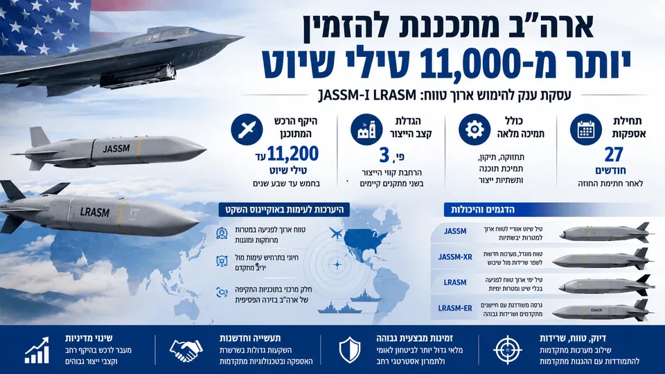 מטוסי קרב וטילי JASSM ו-LRASM לצד נתוני תוכנית הרכש האמריקנית ליותר מ־11 אלף טילי שיוט.
