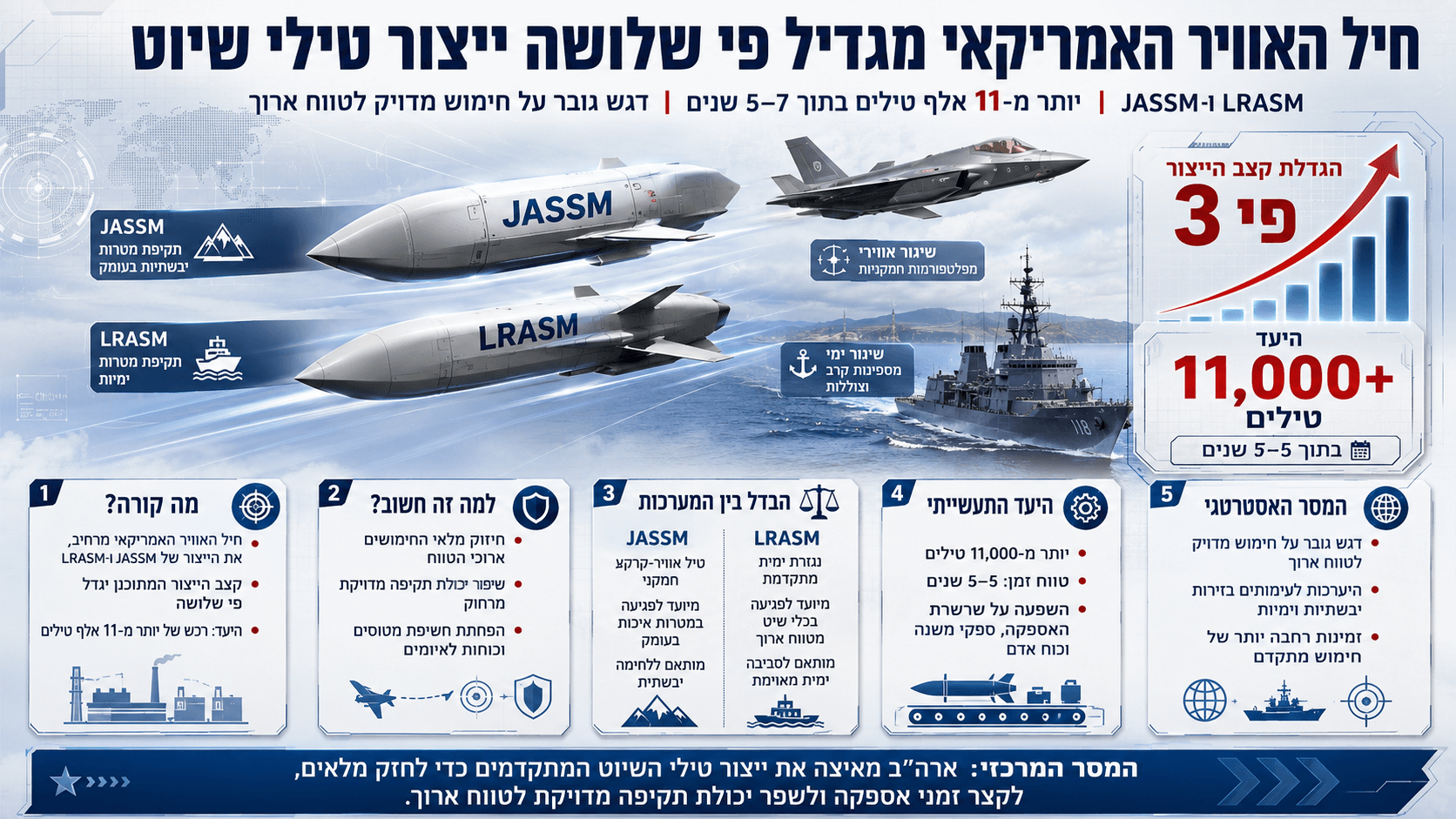 טילי שיוט מסוג JASSM ו-LRASM לצד מטוס קרב, ספינת מלחמה וגרף המציג הגדלה פי שלושה בקצב הייצור.