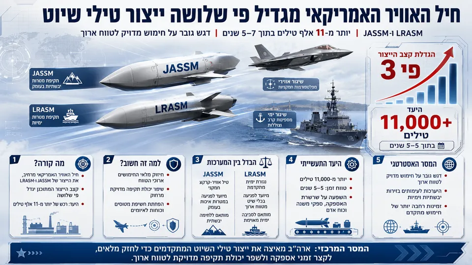 הפנטגון לצד שלבי תוכנית CMMC, כאשר שלב 2 מסומן כמוקפא ותהליך רפורמה של 60 יום מוצג לצדו.