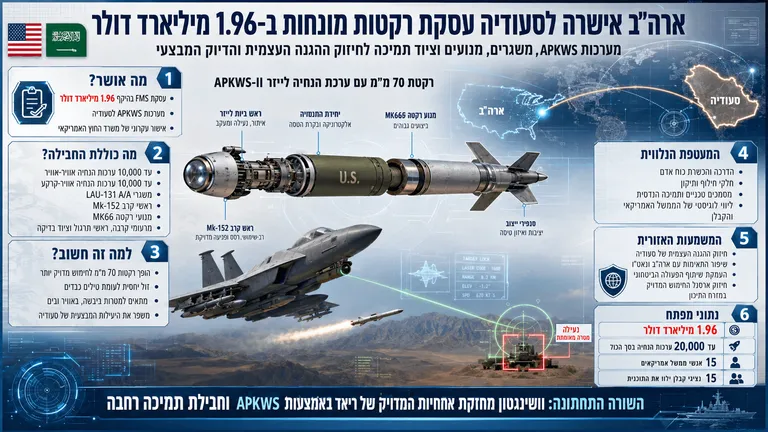 תמונה עבור הכתבה: ארה"ב אישרה לסעודיה עסקת רקטות מונחות ב-1.96 מיליארד דולר