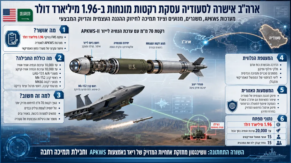 ארה"ב אישרה לסעודיה עסקת רקטות מונחות ב-1.96 מיליארד דולר