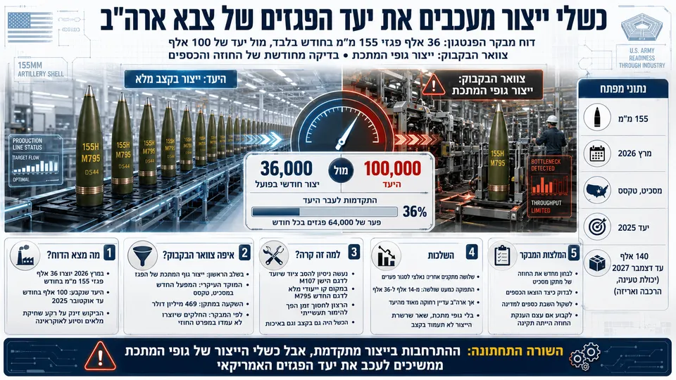 כשלי ייצור מעכבים את יעד הפגזים של צבא ארה״ב