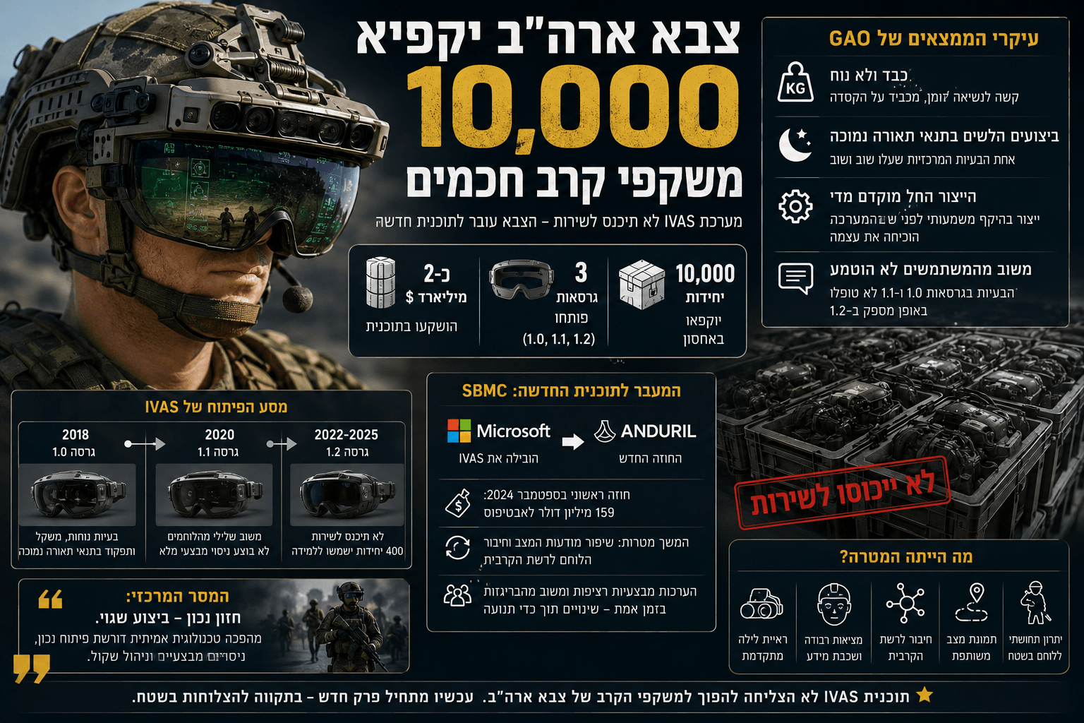 אינפוגרפיקה המציגה חייל אמריקאי עם משקפי קרב חכמים IVAS, לצד נתונים על 10,000 יחידות שיוקפאו באחסון, בעיות נוחות וביצועים, והמעבר לתוכנית SBMC החדשה.