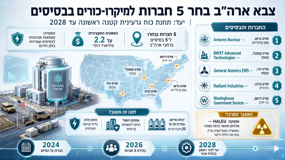 מיקרו־כור גרעיני לצד מפת בסיסי צבא ארה״ב וחמש החברות שנבחרו לפרויקט.