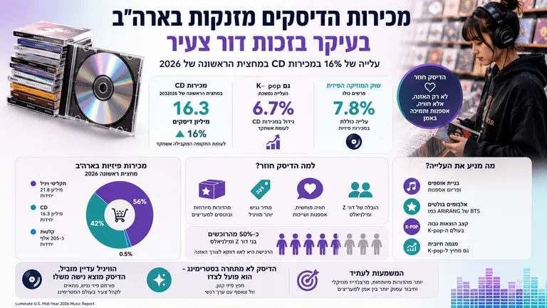 תמונה עבור הכתבה: מכירות הדיסקים מזנקות בארה"ב, בעיקר בזכות דור צעיר