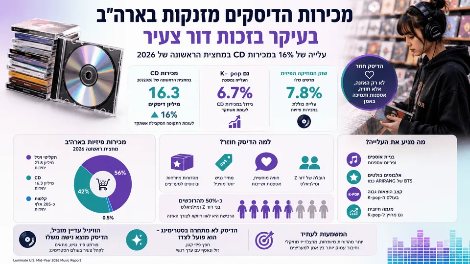 מכירות הדיסקים מזנקות בארה"ב, בעיקר בזכות דור צעיר