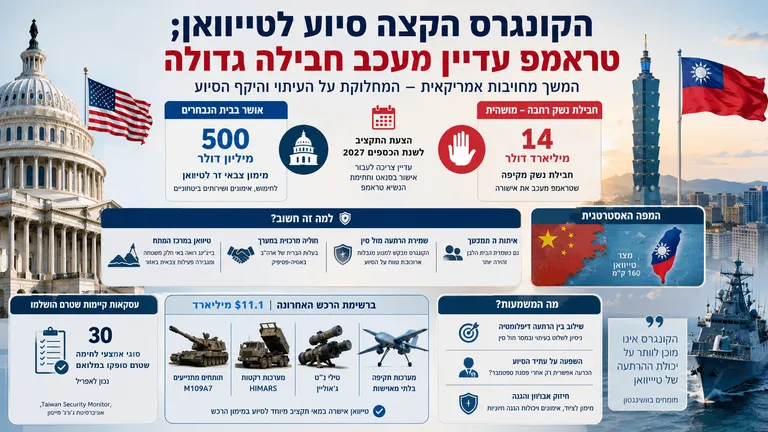 הקונגרס הקצה סיוע לטייוואן; טראמפ עדיין מעכב חבילה גדולה