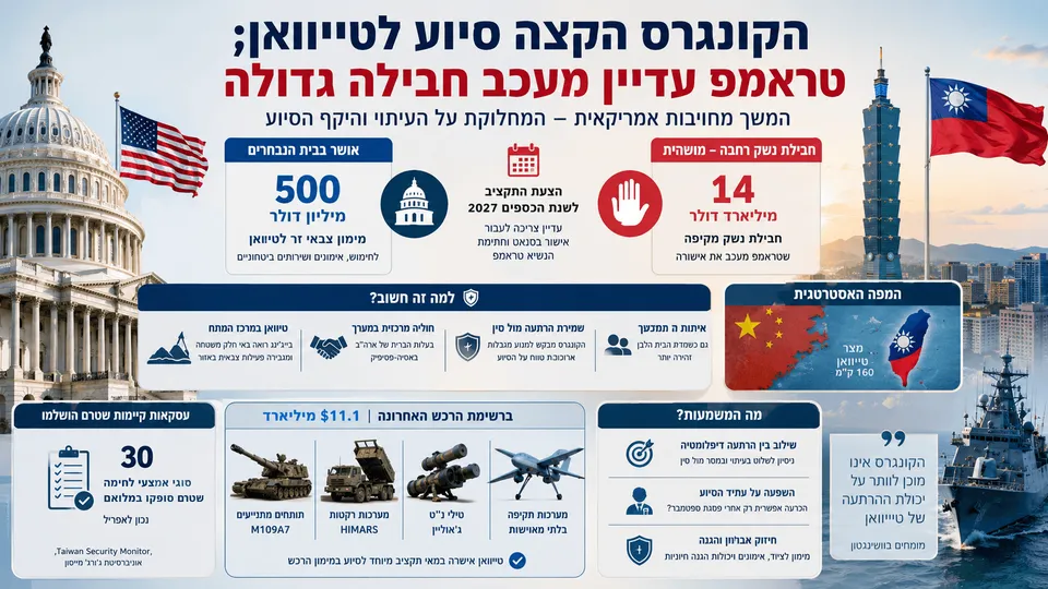 הקונגרס הקצה סיוע לטייוואן; טראמפ עדיין מעכב חבילה גדולה