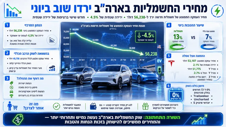 תמונה עבור הכתבה: מחירי החשמליות בארה״ב ירדו שוב ביוני