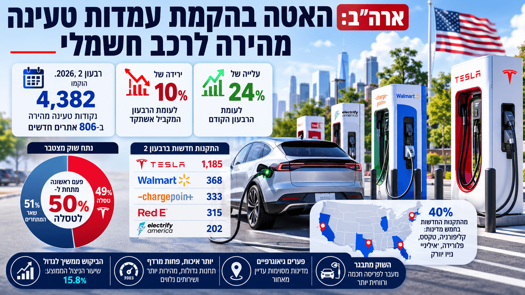 רכב חשמלי נטען בעמדות מהירות בארה״ב לצד נתוני האטה בפריסה, מפעילים מובילים ומפת אזורי ההתקנה.