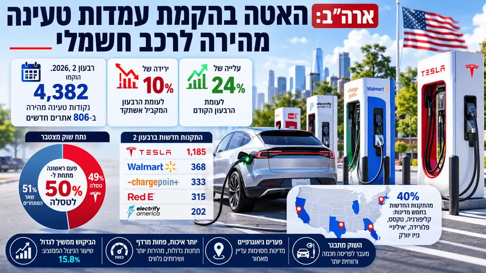 ארה"ב האטה בהקמת עמדות טעינה מהירה לרכב חשמלי