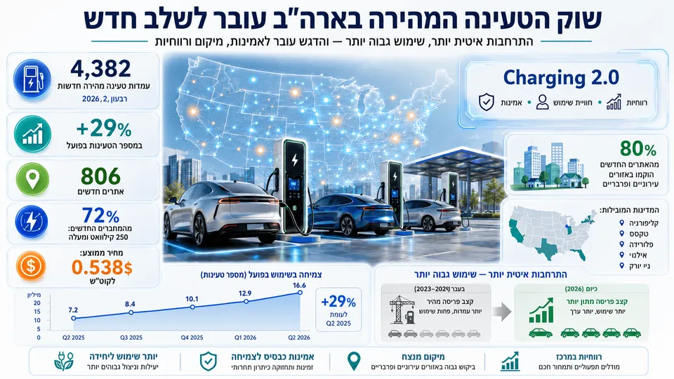שוק הטעינה המהירה בארה"ב עובר לשלב חדש