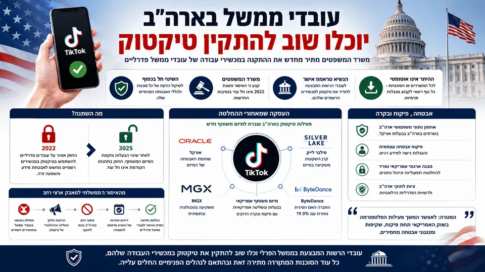 עובדי ממשל בארה"ב יוכלו שוב להתקין טיקטוק