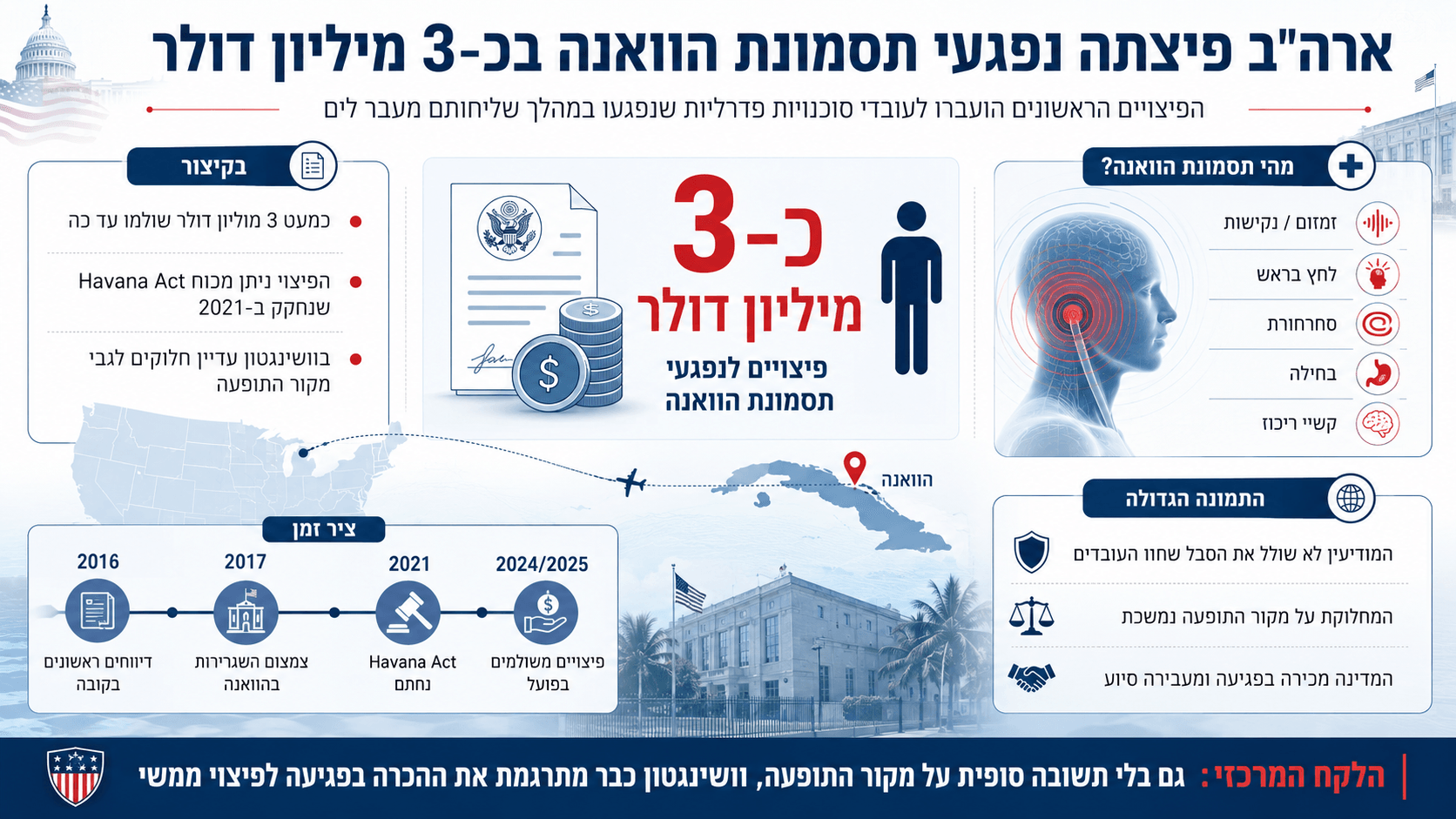תרשים המציג פיצויים אמריקניים לנפגעי תסמונת הוואנה ואת התסמינים הנוירולוגיים שדווחו.
