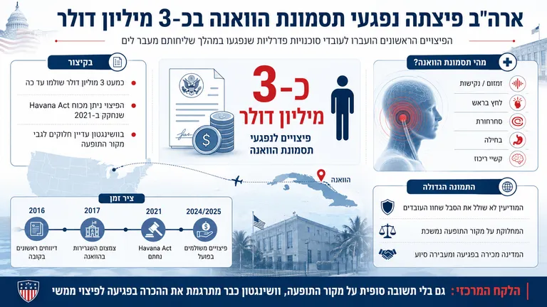 תמונה עבור הכתבה: ארה"ב פיצתה נפגעי תסמונת הוואנה בכ-3 מיליון דולר