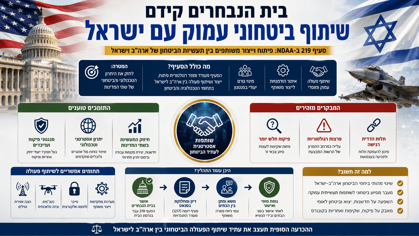 אינפוגרפיקה חדשותית המציגה את העמקת שיתוף הפעולה הביטחוני בין ארה״ב לישראל, עם בניין הקונגרס, דגלי המדינות, מטוס קרב וסמלי פיתוח וייצור משותפים, לצד היתרונות והחששות הנוגעים לפיקוח, רגולציה ותלות ביטחונית.