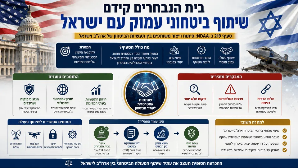 אינפוגרפיקה חדשותית המציגה את העמקת שיתוף הפעולה הביטחוני בין ארה״ב לישראל, עם בניין הקונגרס, דגלי המדינות, מטוס קרב וסמלי פיתוח וייצור משותפים, לצד היתרונות והחששות הנוגעים לפיקוח, רגולציה ותלות ביטחונית.
