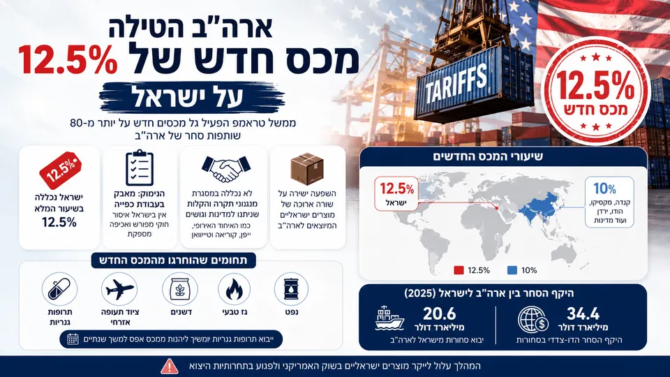 ארה"ב הטילה מכס חדש של 12.5% על ישראל